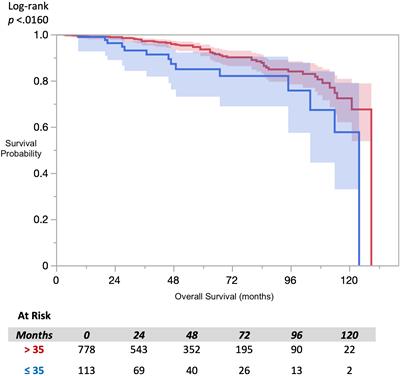 Association of baseline self-reported fatigue with overall survival after stereotactic body radiation therapy for localized prostate cancer